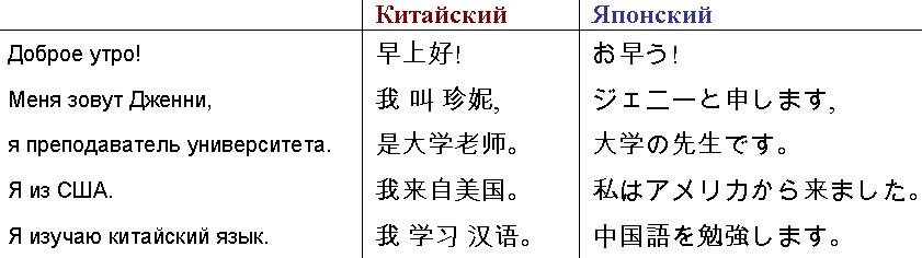 Как отличить языки. Японские и китайские иероглифы сравнение. Сравнение иероглифов Китая и Японии. Отличие китайских и японских иероглифов. Отличие китайских корейских и японских иероглифов.